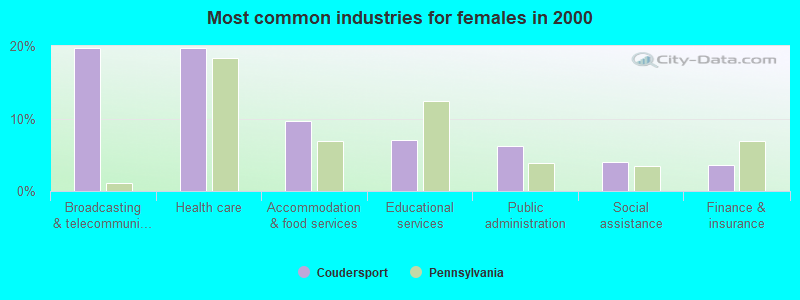 Most common industries for females in 2000