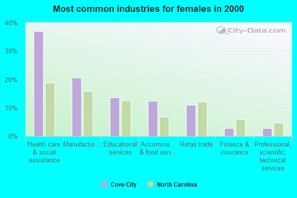 Cove City, North Carolina (NC 28523) profile population