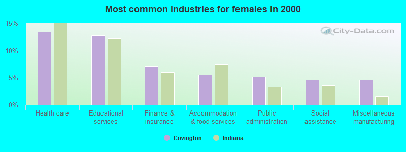 Most common industries for females in 2000