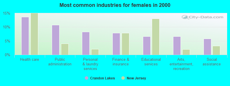 Most common industries for females in 2000