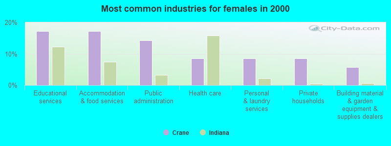 Most common industries for females in 2000