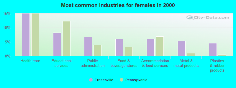 Most common industries for females in 2000