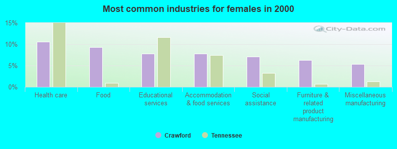 Most common industries for females in 2000