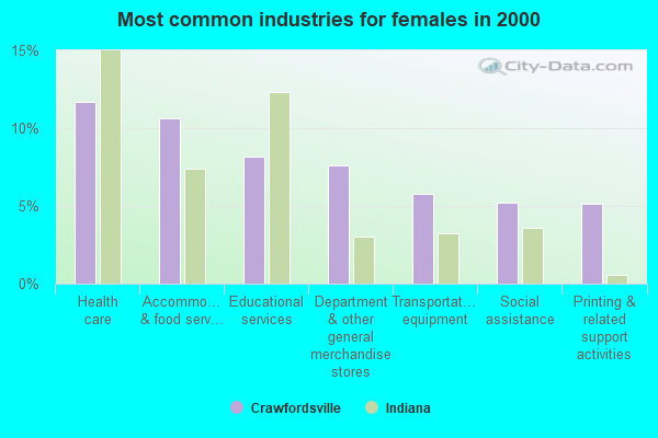 Crawfordsville, Indiana (IN 47933) profile: population, maps, real