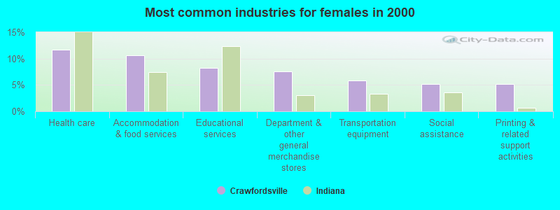 Most common industries for females in 2000