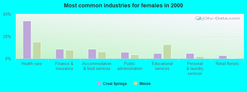 Most common industries for females in 2000