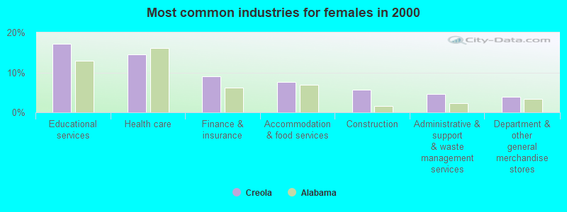 Most common industries for females in 2000