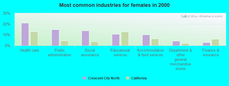 Most common industries for females in 2000