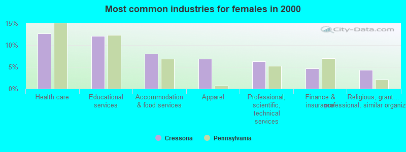 Most common industries for females 