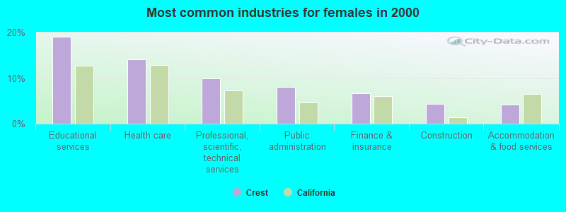 Most common industries for females in 2000