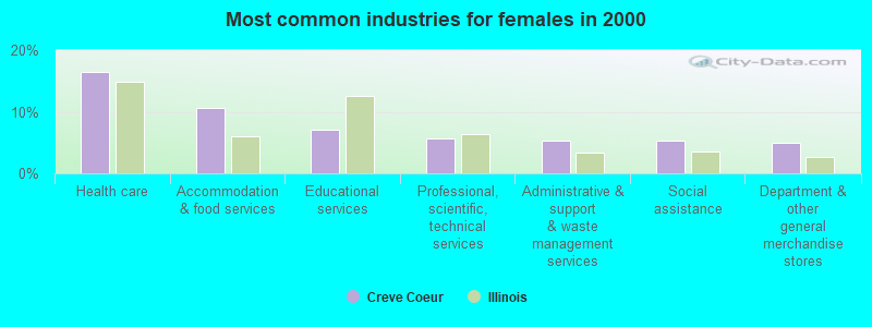 Most common industries for females in 2000