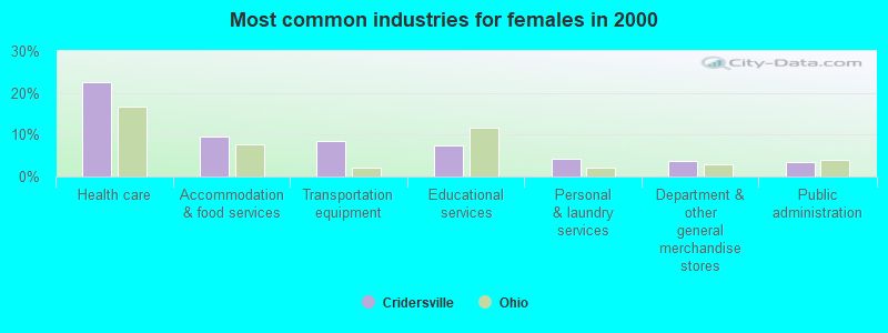 Most common industries for females in 2000