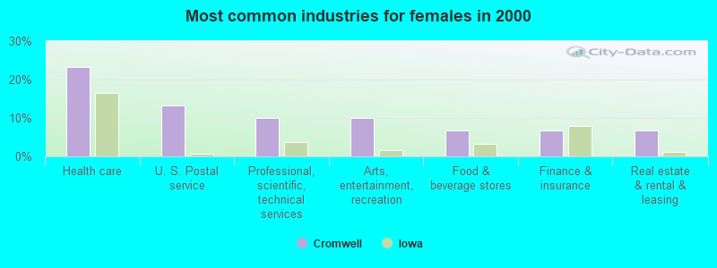 Most common industries for females in 2000