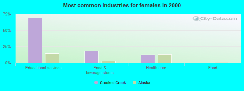 Most common industries for females in 2000