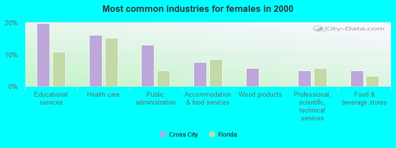 Most common industries for females in 2000