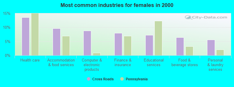 Most common industries for females in 2000