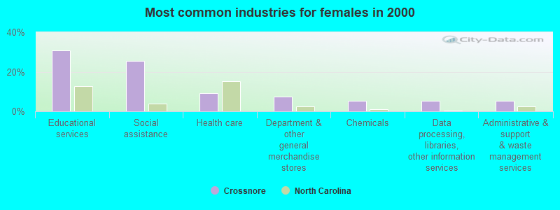 Most common industries for females in 2000