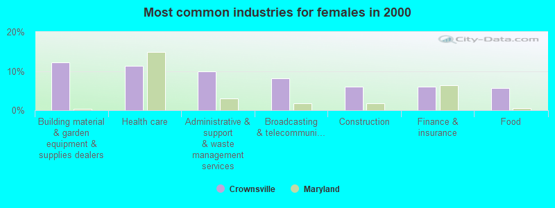 Most common industries for females in 2000