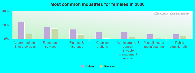 Most common industries for females in 2000