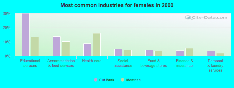 Most common industries for females in 2000