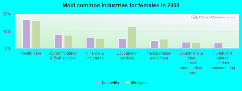 Most common industries for females in 2000