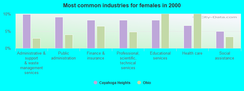 Most common industries for females in 2000