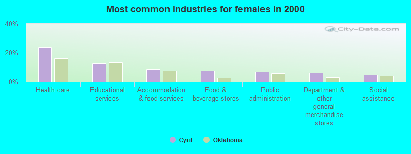 Most common industries for females in 2000