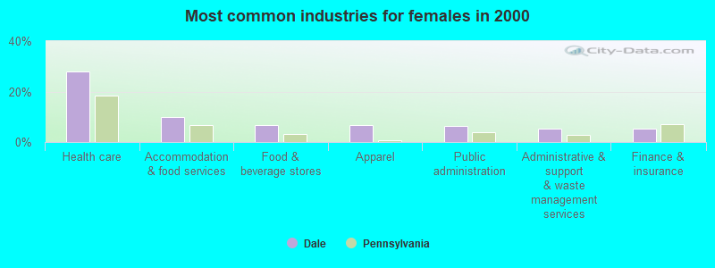 Most common industries for females in 2000