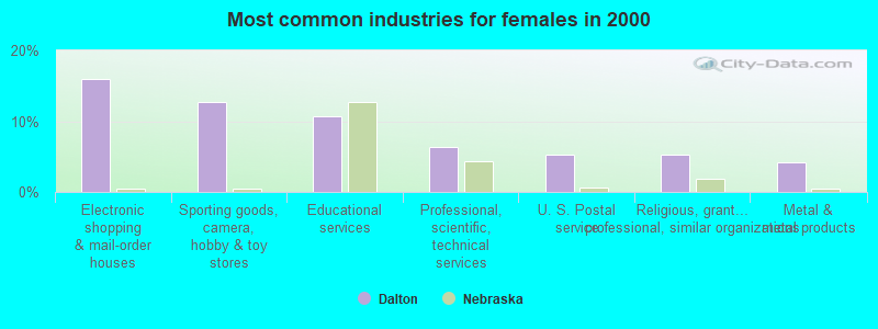 Most common industries for females in 2000