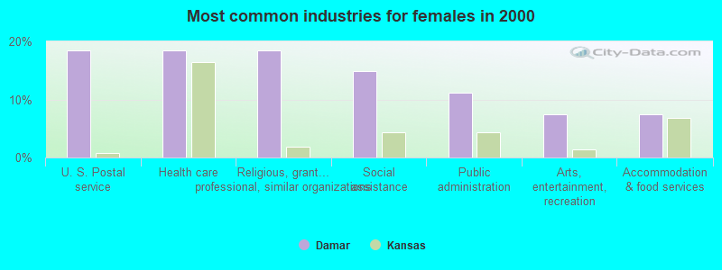 Most common industries for females in 2000