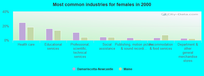 Most common industries for females in 2000