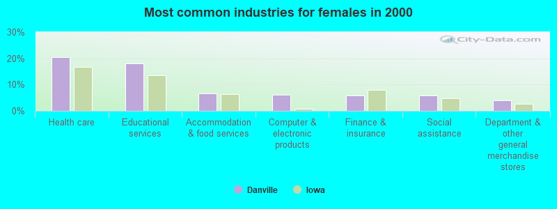 Most common industries for females in 2000