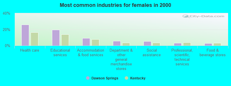 Most common industries for females in 2000