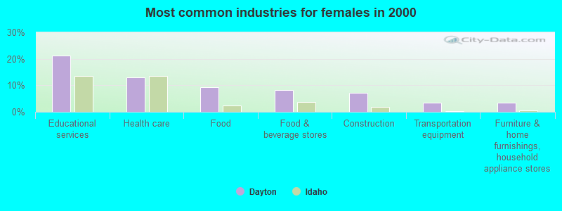 Most common industries for females in 2000