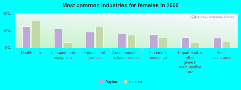 Most common industries for females in 2000