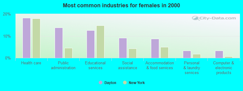 Most common industries for females in 2000