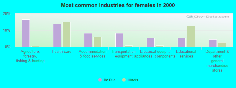 Most common industries for females in 2000