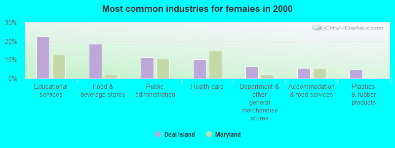 Most common industries for females in 2000