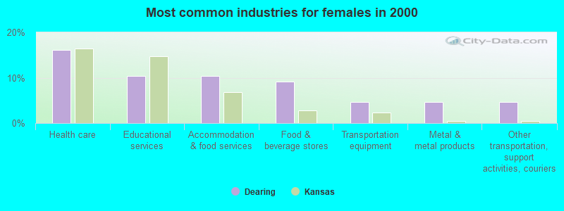 Most common industries for females in 2000