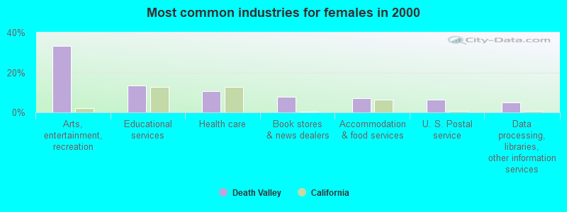 Most common industries for females in 2000