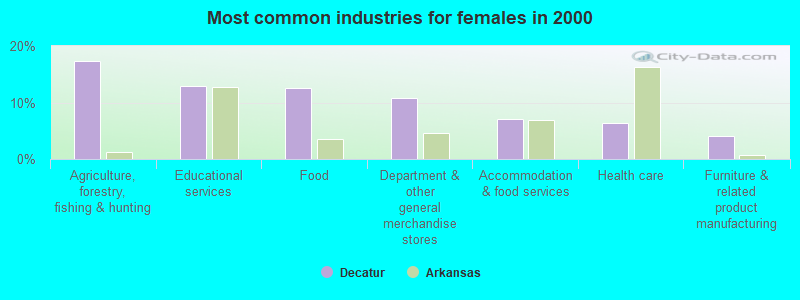 Most common industries for females in 2000