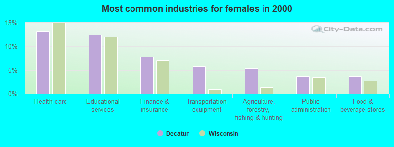 Most common industries for females in 2000