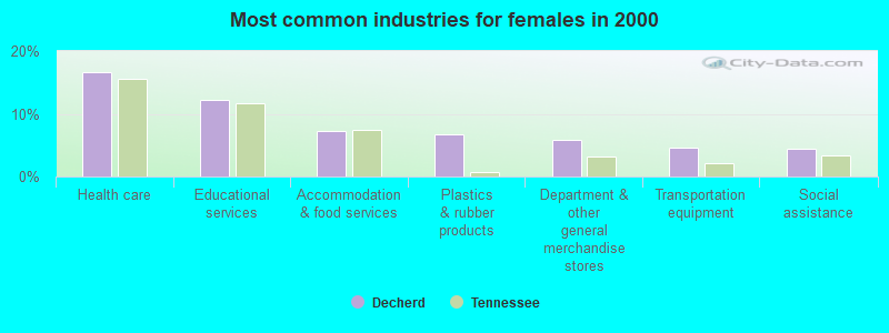 Most common industries for females in 2000