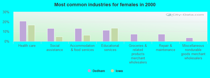 Most common industries for females in 2000