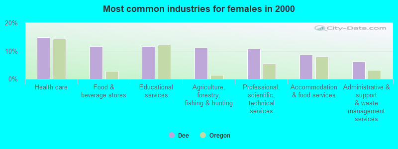 Most common industries for females in 2000