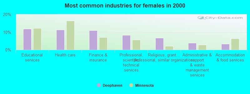 Most common industries for females in 2000