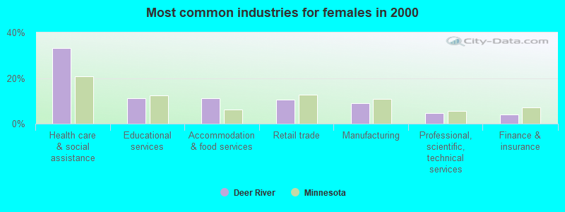 Most common industries for females in 2000