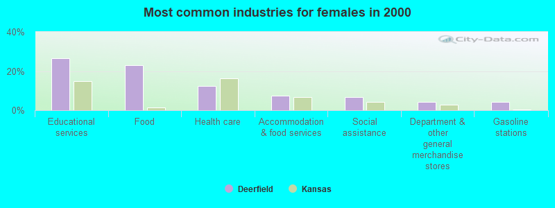 Most common industries for females in 2000