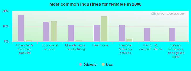 Most common industries for females in 2000