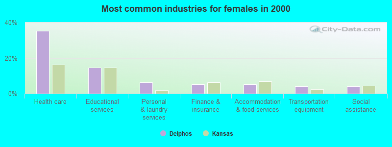 Most common industries for females in 2000